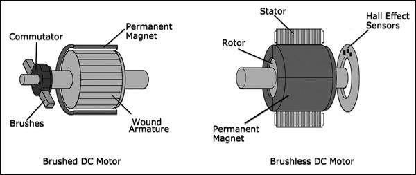 brushless brushed motor